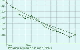 Graphe de la pression atmosphrique prvue pour Pac