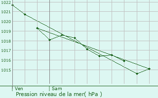 Graphe de la pression atmosphrique prvue pour Surzur