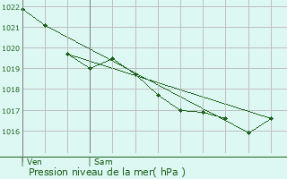 Graphe de la pression atmosphrique prvue pour Plmet