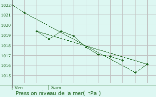 Graphe de la pression atmosphrique prvue pour Melrand