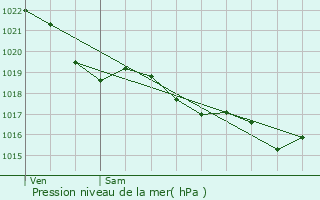 Graphe de la pression atmosphrique prvue pour Plouay