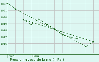 Graphe de la pression atmosphrique prvue pour Sainte-Brigitte