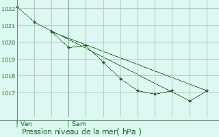 Graphe de la pression atmosphrique prvue pour Pldran