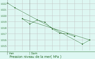 Graphe de la pression atmosphrique prvue pour Inguiniel