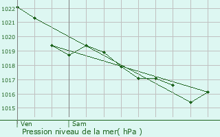 Graphe de la pression atmosphrique prvue pour Lignol