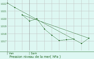 Graphe de la pression atmosphrique prvue pour Tonqudec