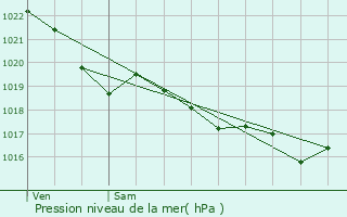 Graphe de la pression atmosphrique prvue pour Rosporden