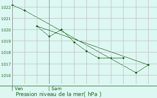 Graphe de la pression atmosphrique prvue pour Guengat