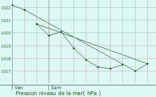 Graphe de la pression atmosphrique prvue pour Trmel