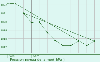 Graphe de la pression atmosphrique prvue pour Locquirec