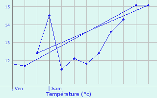 Graphique des tempratures prvues pour Assesse