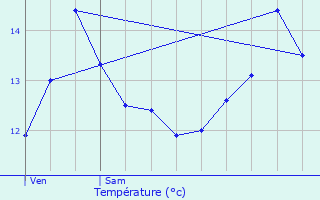 Graphique des tempratures prvues pour Desvres