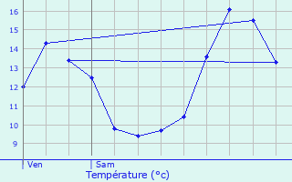 Graphique des tempratures prvues pour Jours-en-Vaux