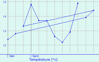 Graphique des tempratures prvues pour Baboeuf