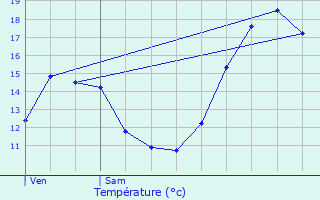 Graphique des tempratures prvues pour Lagnieu