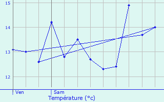 Graphique des tempratures prvues pour Rethondes