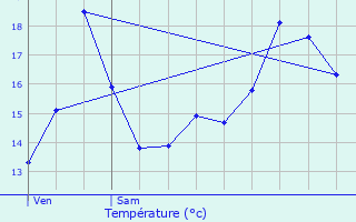 Graphique des tempratures prvues pour Merksplas