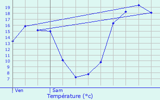 Graphique des tempratures prvues pour Meulles