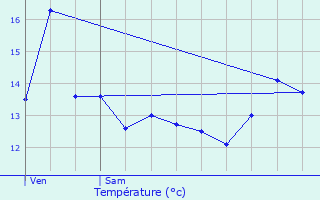 Graphique des tempratures prvues pour Lesches