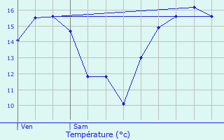 Graphique des tempratures prvues pour Equeurdreville-Hainneville