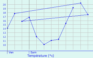 Graphique des tempratures prvues pour Rvillon