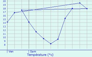 Graphique des tempratures prvues pour Saint-Genest-Lerpt