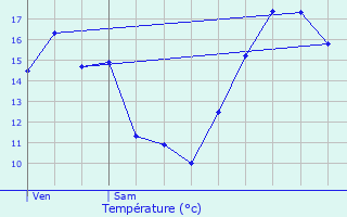 Graphique des tempratures prvues pour Crimolois