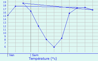 Graphique des tempratures prvues pour Pronne