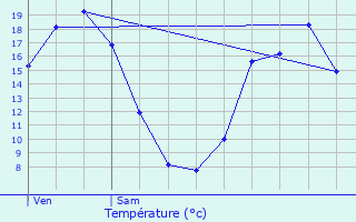 Graphique des tempratures prvues pour Roeulx