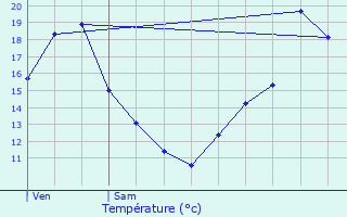 Graphique des tempratures prvues pour Griges