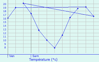 Graphique des tempratures prvues pour Saint-Men-le-Grand