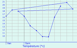 Graphique des tempratures prvues pour Ribcourt-Dreslincourt