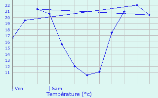 Graphique des tempratures prvues pour La Suze-sur-Sarthe