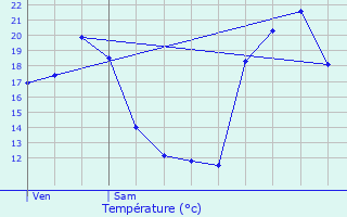 Graphique des tempratures prvues pour Bastennes