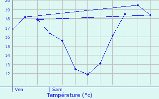 Graphique des tempratures prvues pour L