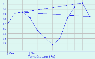 Graphique des tempratures prvues pour Vagnas