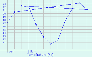 Graphique des tempratures prvues pour Pontchteau