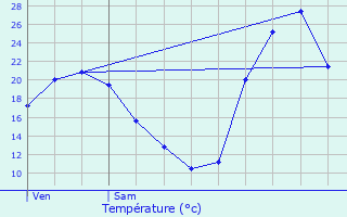 Graphique des tempratures prvues pour Dax