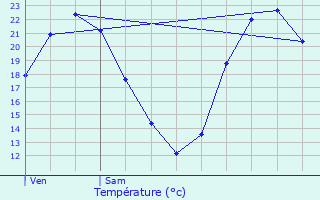 Graphique des tempratures prvues pour vry