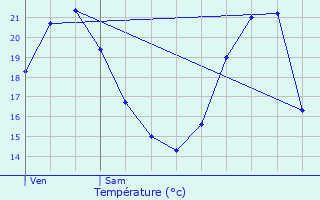 Graphique des tempratures prvues pour Saint-Martin-de-Valgalgues