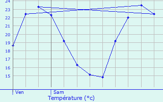 Graphique des tempratures prvues pour Saint-Benot