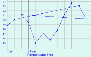 Graphique des tempratures prvues pour Anterrieux