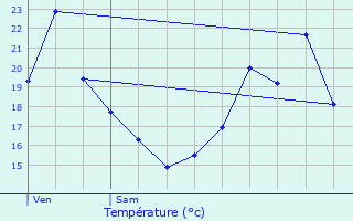 Graphique des tempratures prvues pour Gex