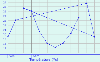 Graphique des tempratures prvues pour Gan