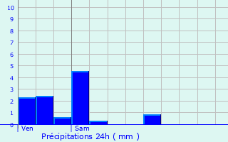 Graphique des précipitations prvues pour Cernibaud