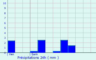 Graphique des précipitations prvues pour Lier