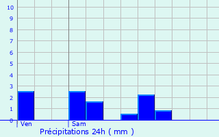 Graphique des précipitations prvues pour Rijkevorsel