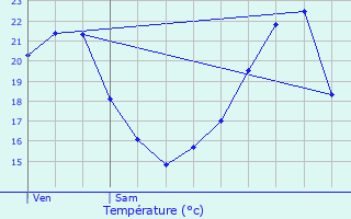 Graphique des tempratures prvues pour Seynod