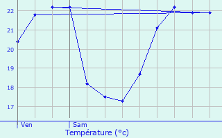 Graphique des tempratures prvues pour Saint-Martin-Valmeroux