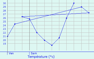 Graphique des tempratures prvues pour Piquecos